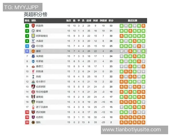 英超最新积分榜：阿森纳领先维拉曼城争夺前列明日迎战切尔西